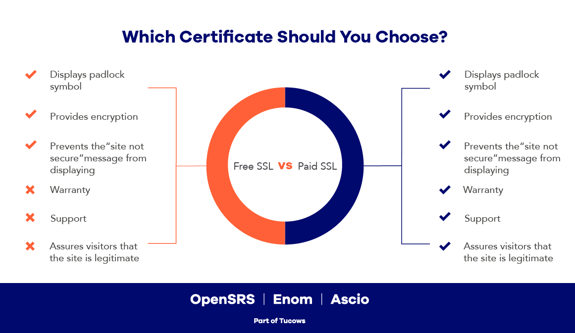 Infographic comparing free vs. paid ssl certificates.