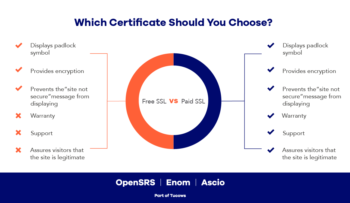 Infographic comparing free vs. paid ssl certificates.