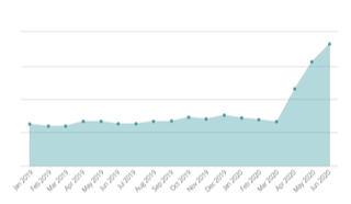 Tucows .shop domain registrations Q1-Q2 2020