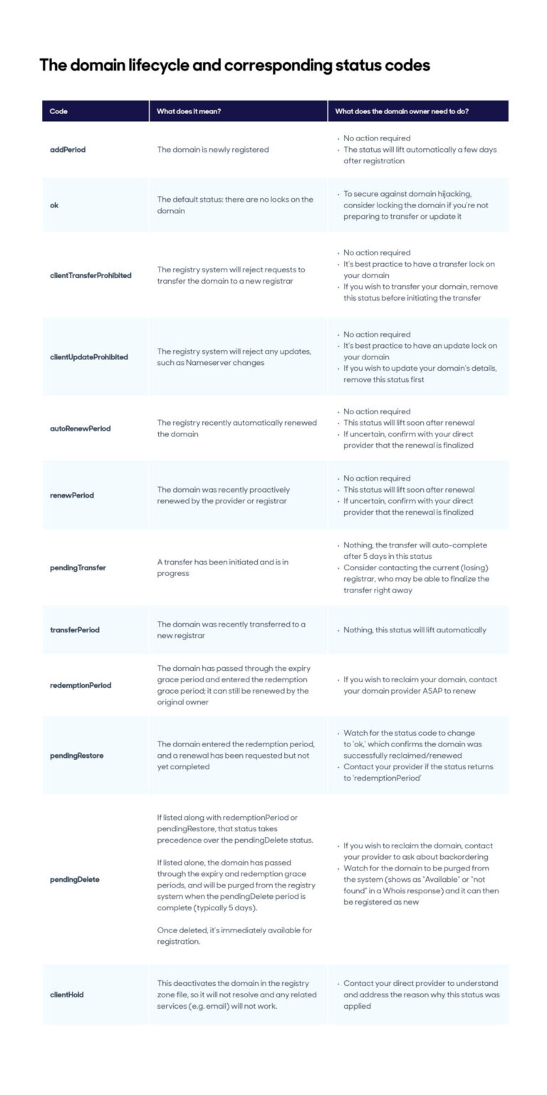 Denmark Domain Code What do domain status codes mean? - Ascio