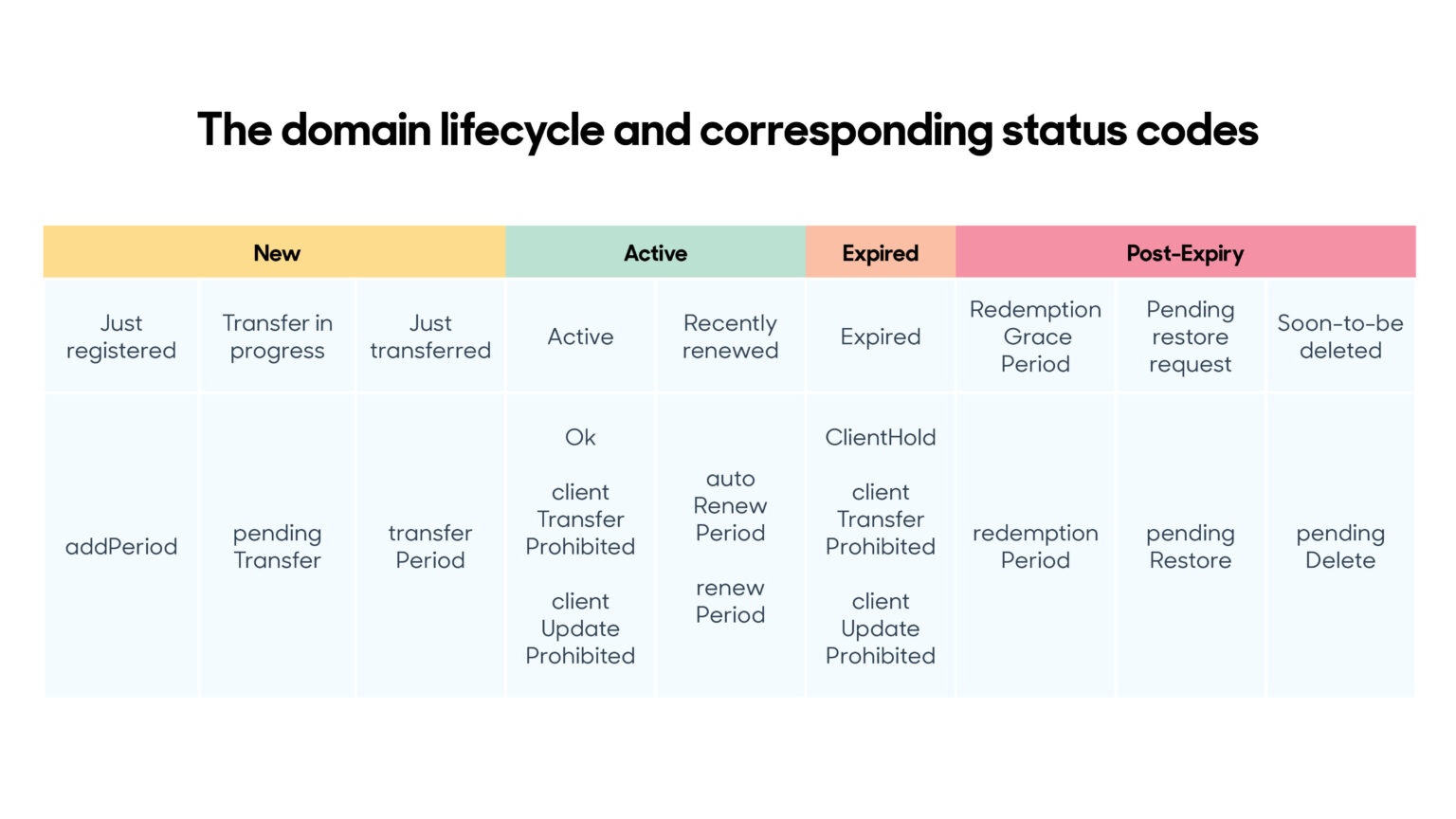 What do domain status codes mean? - Ascio